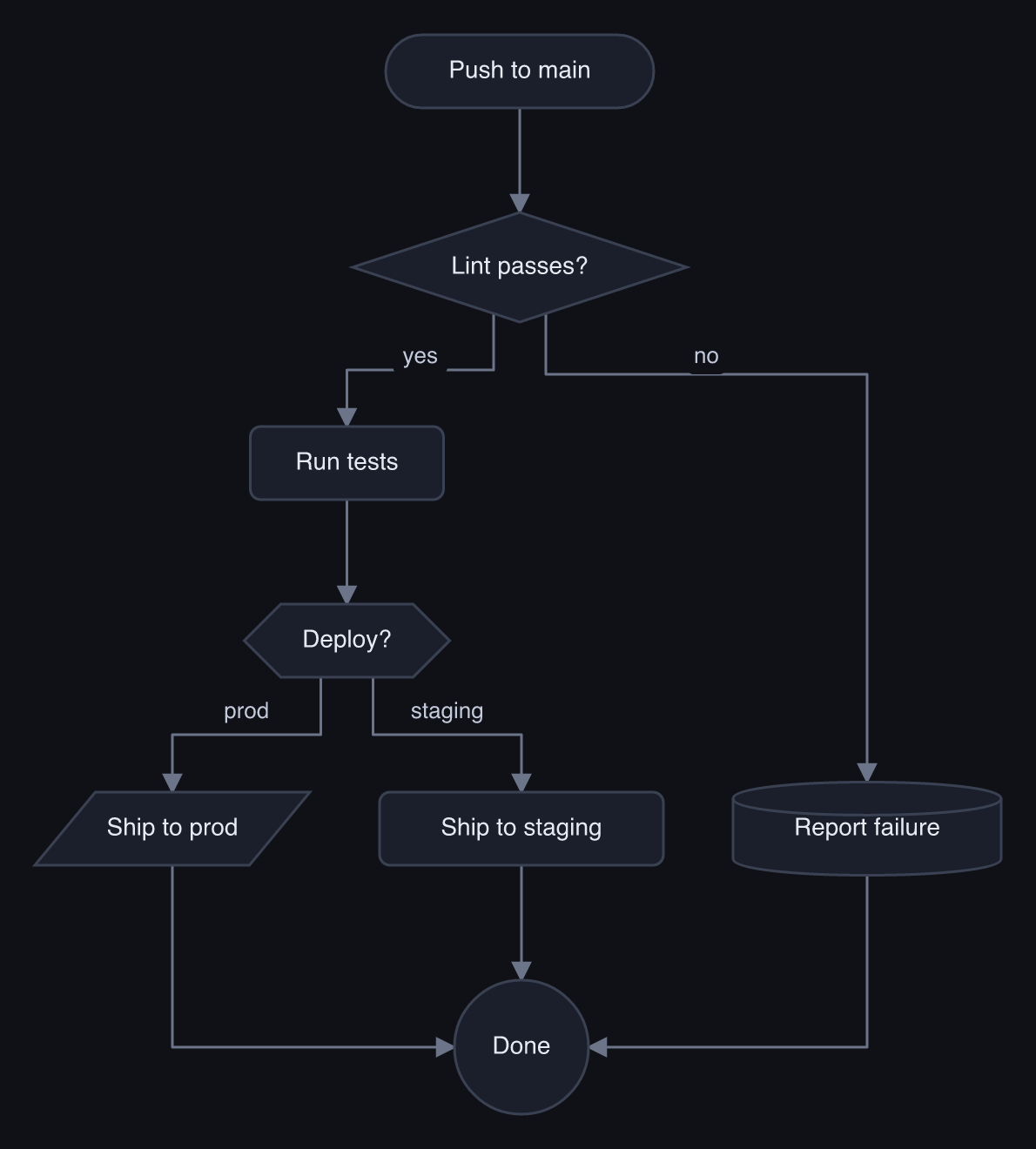 flowchart clean dark