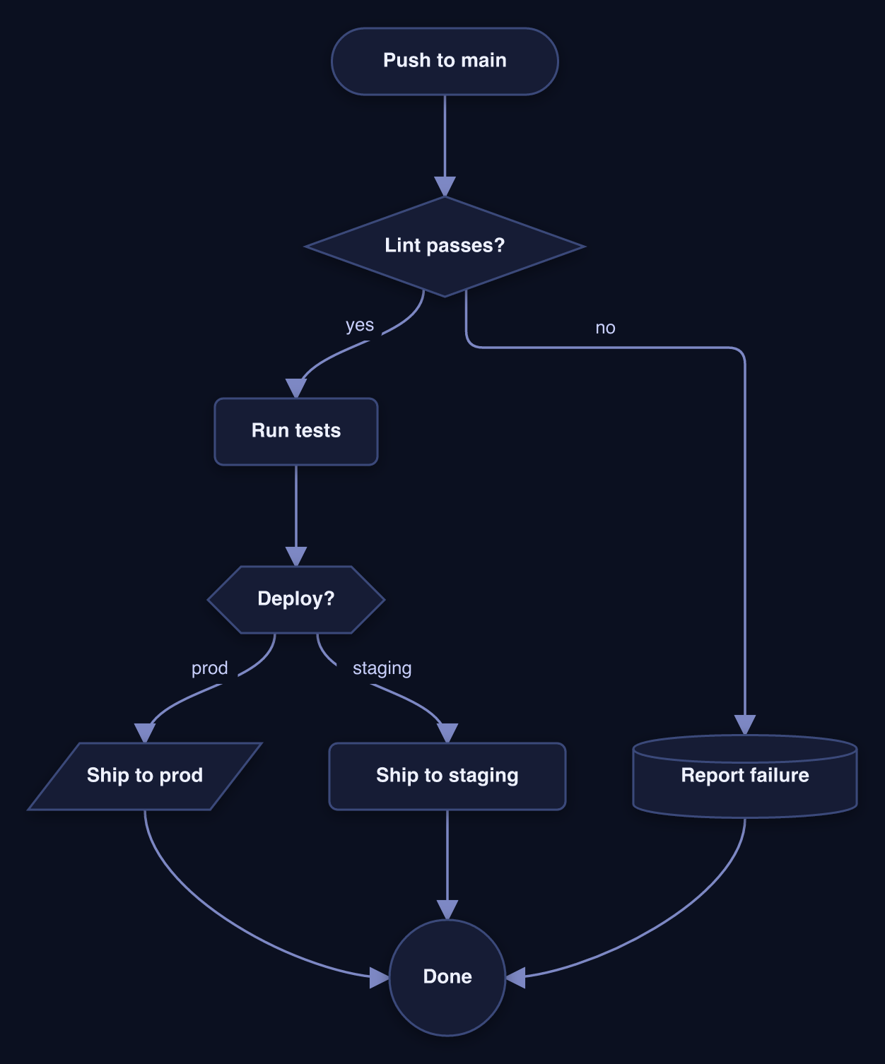 flowchart clean fancy