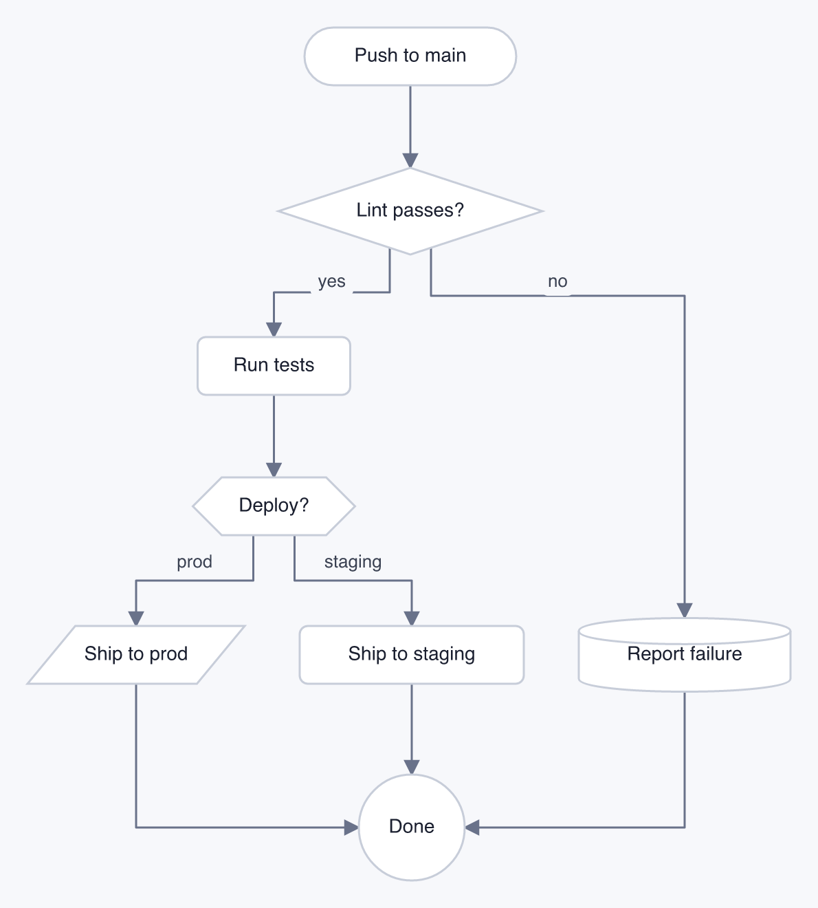 flowchart clean light