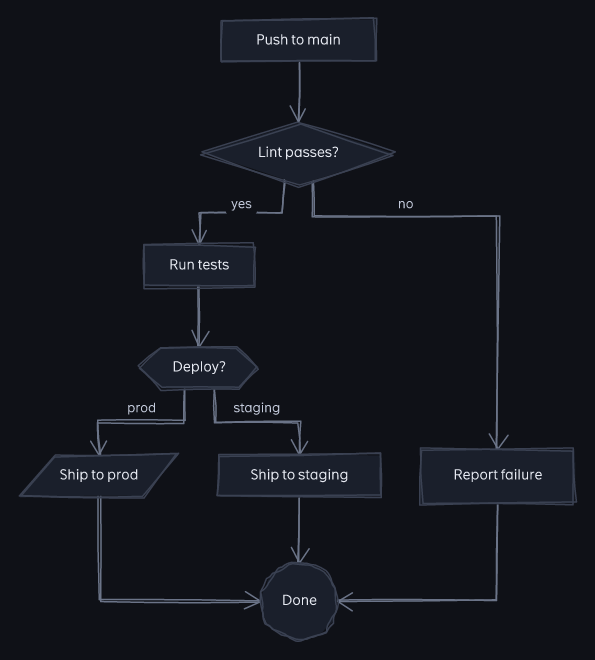 flowchart sketch dark