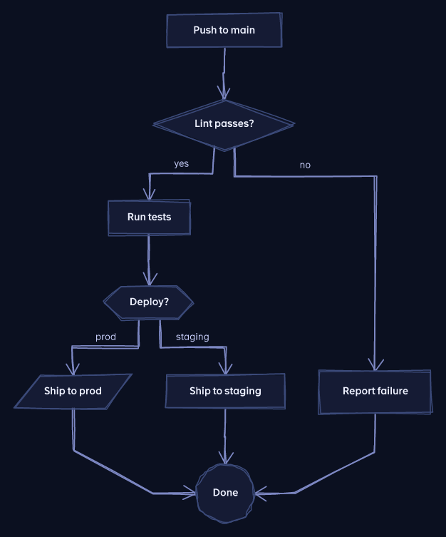 flowchart sketch fancy